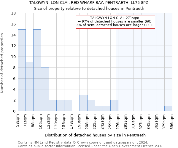 TALGWYN, LON CLAI, RED WHARF BAY, PENTRAETH, LL75 8PZ: Size of property relative to detached houses in Pentraeth