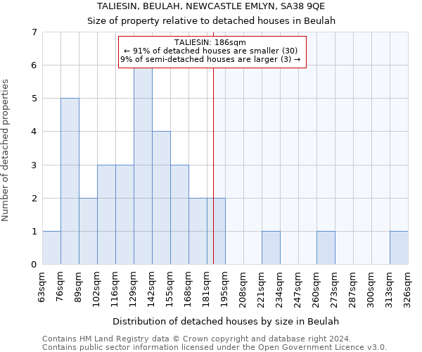 TALIESIN, BEULAH, NEWCASTLE EMLYN, SA38 9QE: Size of property relative to detached houses in Beulah