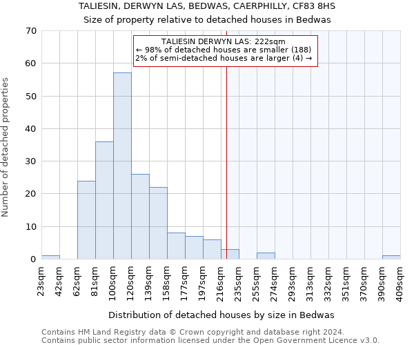 TALIESIN, DERWYN LAS, BEDWAS, CAERPHILLY, CF83 8HS: Size of property relative to detached houses in Bedwas