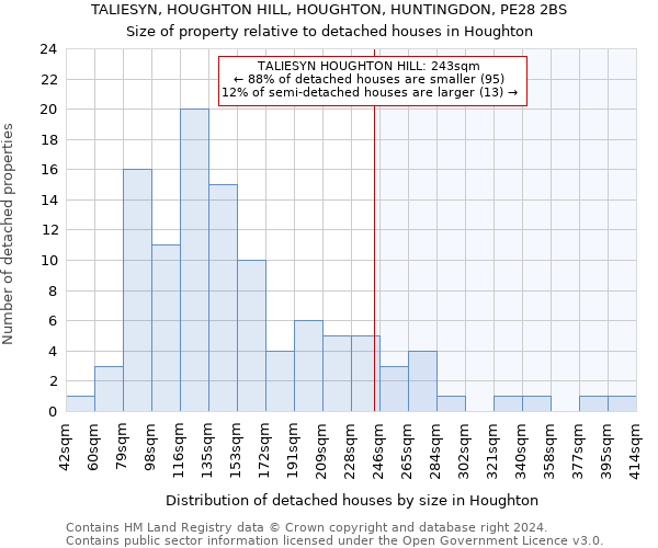 TALIESYN, HOUGHTON HILL, HOUGHTON, HUNTINGDON, PE28 2BS: Size of property relative to detached houses in Houghton