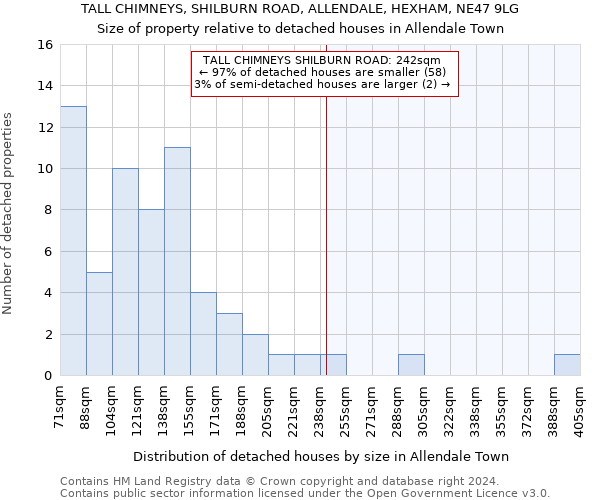 TALL CHIMNEYS, SHILBURN ROAD, ALLENDALE, HEXHAM, NE47 9LG: Size of property relative to detached houses in Allendale Town