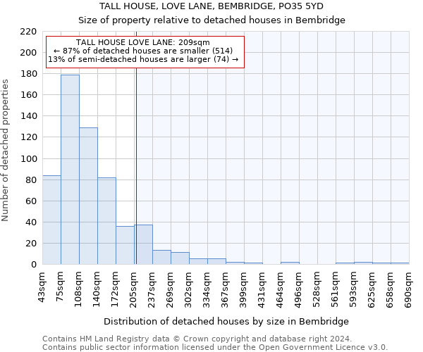 TALL HOUSE, LOVE LANE, BEMBRIDGE, PO35 5YD: Size of property relative to detached houses in Bembridge