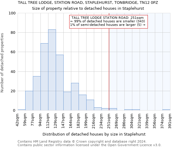 TALL TREE LODGE, STATION ROAD, STAPLEHURST, TONBRIDGE, TN12 0PZ: Size of property relative to detached houses in Staplehurst