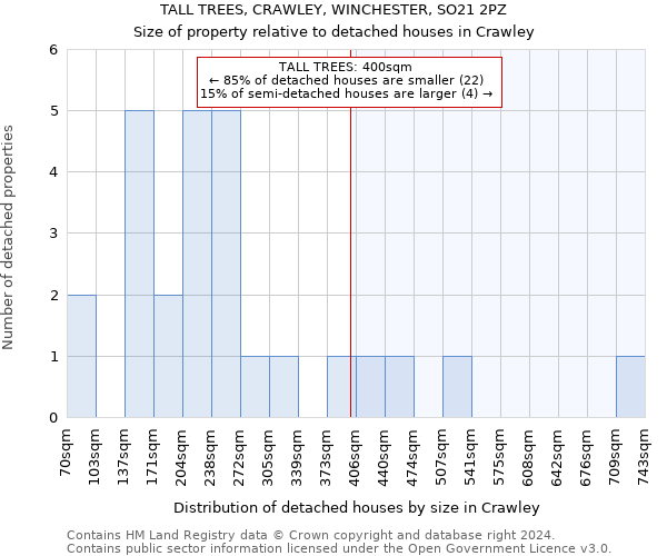 TALL TREES, CRAWLEY, WINCHESTER, SO21 2PZ: Size of property relative to detached houses in Crawley