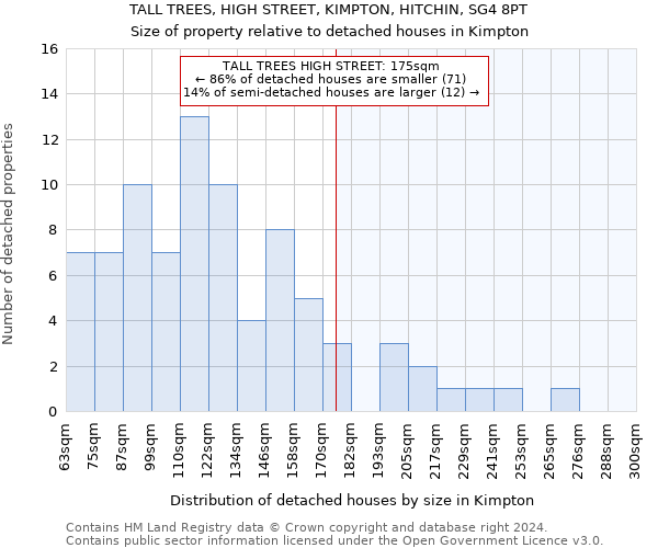 TALL TREES, HIGH STREET, KIMPTON, HITCHIN, SG4 8PT: Size of property relative to detached houses in Kimpton