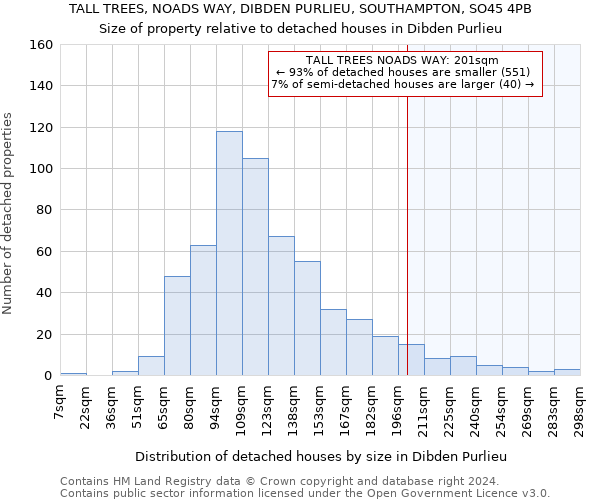 TALL TREES, NOADS WAY, DIBDEN PURLIEU, SOUTHAMPTON, SO45 4PB: Size of property relative to detached houses in Dibden Purlieu