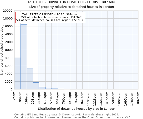 TALL TREES, ORPINGTON ROAD, CHISLEHURST, BR7 6RA: Size of property relative to detached houses in London