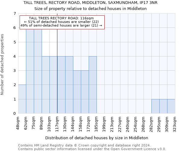 TALL TREES, RECTORY ROAD, MIDDLETON, SAXMUNDHAM, IP17 3NR: Size of property relative to detached houses in Middleton