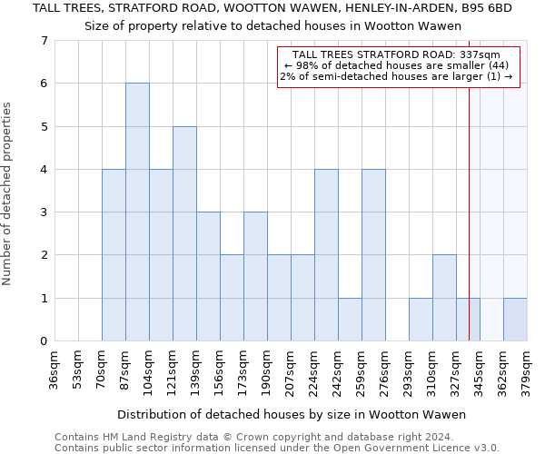 TALL TREES, STRATFORD ROAD, WOOTTON WAWEN, HENLEY-IN-ARDEN, B95 6BD: Size of property relative to detached houses in Wootton Wawen