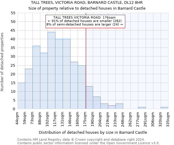 TALL TREES, VICTORIA ROAD, BARNARD CASTLE, DL12 8HR: Size of property relative to detached houses in Barnard Castle