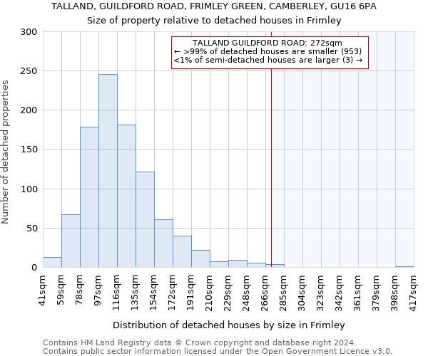 TALLAND, GUILDFORD ROAD, FRIMLEY GREEN, CAMBERLEY, GU16 6PA: Size of property relative to detached houses in Frimley