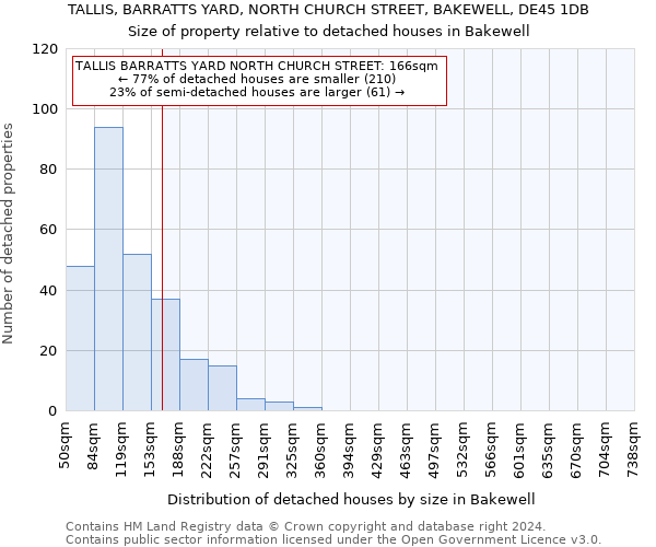 TALLIS, BARRATTS YARD, NORTH CHURCH STREET, BAKEWELL, DE45 1DB: Size of property relative to detached houses in Bakewell