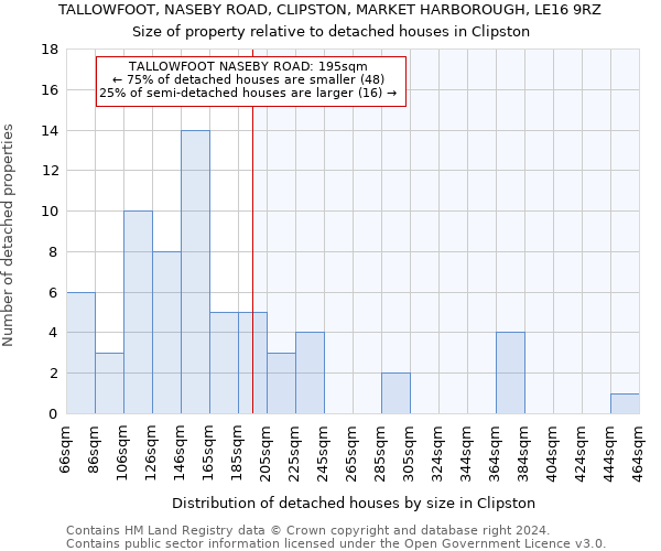 TALLOWFOOT, NASEBY ROAD, CLIPSTON, MARKET HARBOROUGH, LE16 9RZ: Size of property relative to detached houses in Clipston