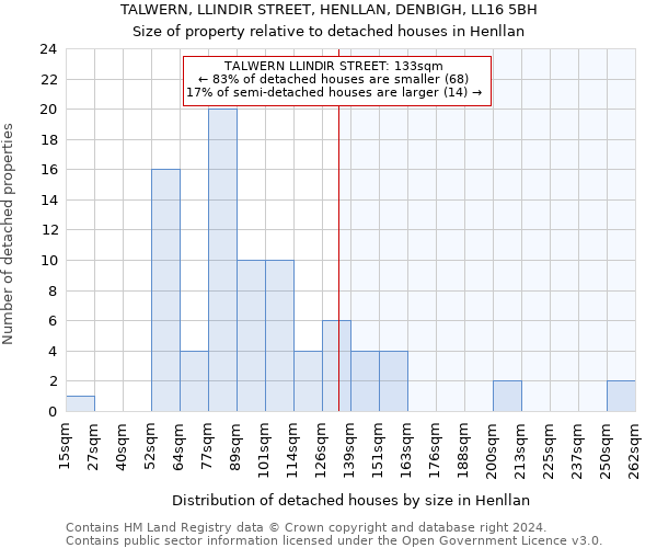 TALWERN, LLINDIR STREET, HENLLAN, DENBIGH, LL16 5BH: Size of property relative to detached houses in Henllan