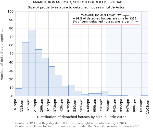 TAMARIN, ROMAN ROAD, SUTTON COLDFIELD, B74 3AB: Size of property relative to detached houses in Little Aston