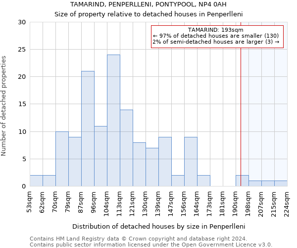 TAMARIND, PENPERLLENI, PONTYPOOL, NP4 0AH: Size of property relative to detached houses in Penperlleni