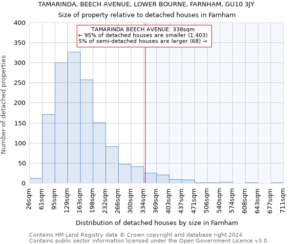 TAMARINDA, BEECH AVENUE, LOWER BOURNE, FARNHAM, GU10 3JY: Size of property relative to detached houses in Farnham