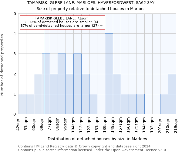 TAMARISK, GLEBE LANE, MARLOES, HAVERFORDWEST, SA62 3AY: Size of property relative to detached houses in Marloes