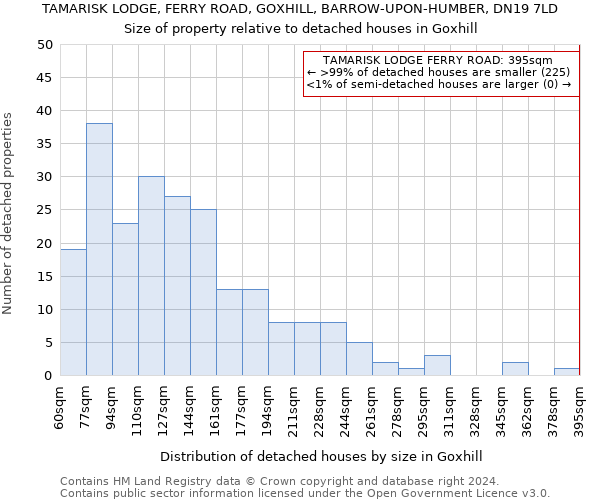 TAMARISK LODGE, FERRY ROAD, GOXHILL, BARROW-UPON-HUMBER, DN19 7LD: Size of property relative to detached houses in Goxhill