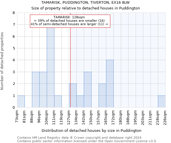 TAMARISK, PUDDINGTON, TIVERTON, EX16 8LW: Size of property relative to detached houses in Puddington