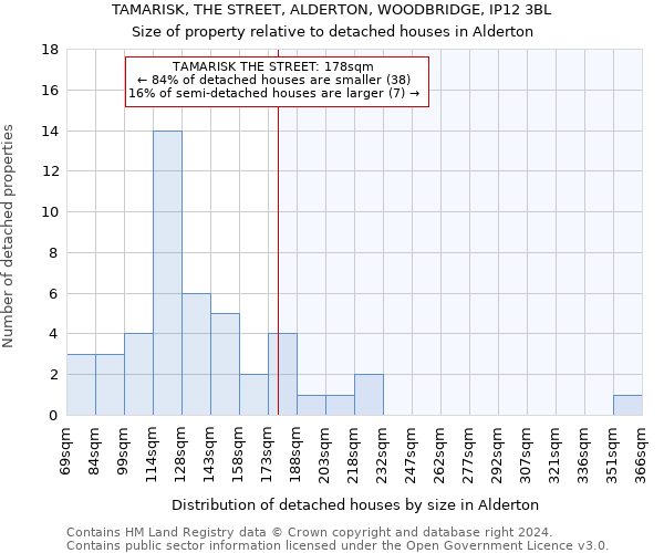 TAMARISK, THE STREET, ALDERTON, WOODBRIDGE, IP12 3BL: Size of property relative to detached houses in Alderton