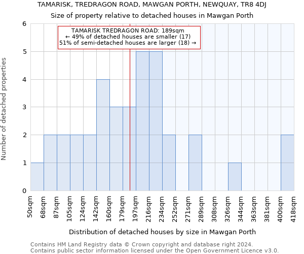 TAMARISK, TREDRAGON ROAD, MAWGAN PORTH, NEWQUAY, TR8 4DJ: Size of property relative to detached houses in Mawgan Porth