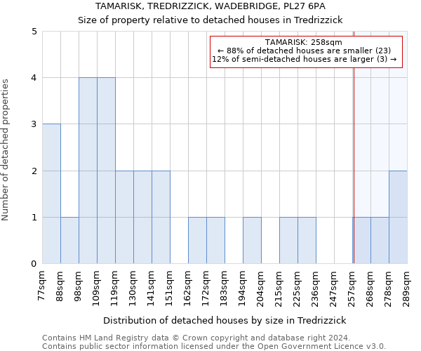 TAMARISK, TREDRIZZICK, WADEBRIDGE, PL27 6PA: Size of property relative to detached houses in Tredrizzick