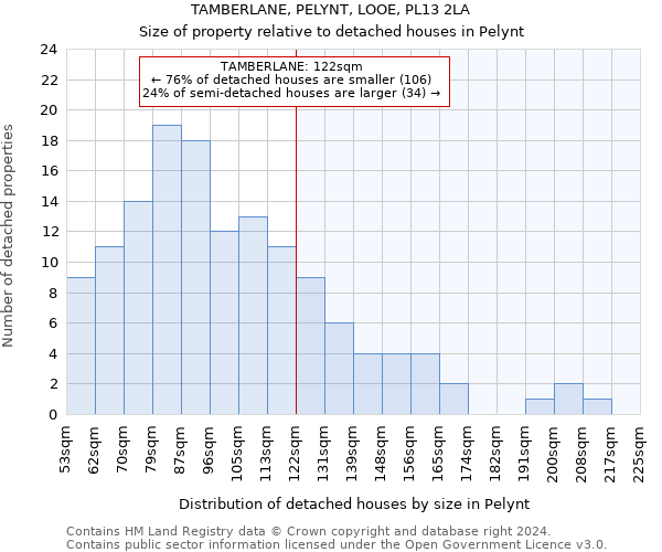 TAMBERLANE, PELYNT, LOOE, PL13 2LA: Size of property relative to detached houses in Pelynt