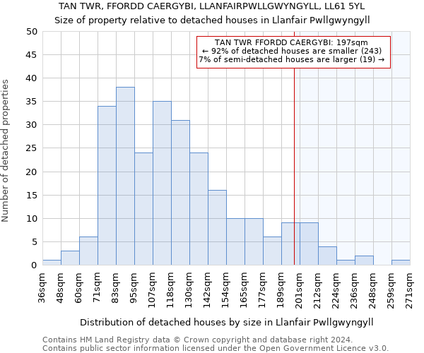 TAN TWR, FFORDD CAERGYBI, LLANFAIRPWLLGWYNGYLL, LL61 5YL: Size of property relative to detached houses in Llanfair Pwllgwyngyll