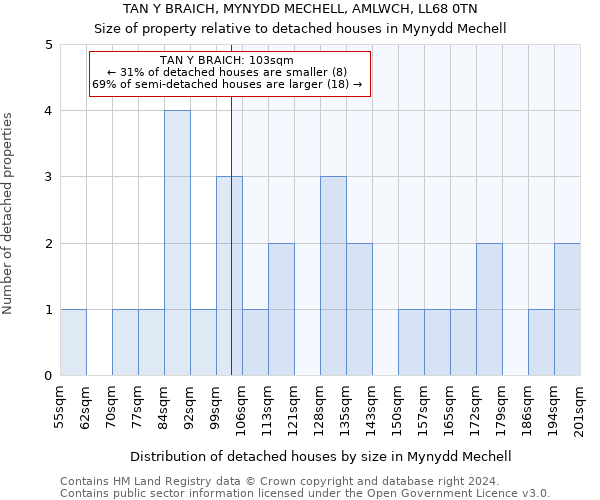 TAN Y BRAICH, MYNYDD MECHELL, AMLWCH, LL68 0TN: Size of property relative to detached houses in Mynydd Mechell