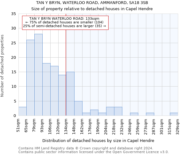 TAN Y BRYN, WATERLOO ROAD, AMMANFORD, SA18 3SB: Size of property relative to detached houses in Capel Hendre