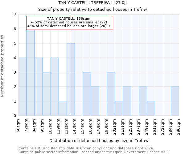 TAN Y CASTELL, TREFRIW, LL27 0JJ: Size of property relative to detached houses in Trefriw