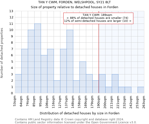 TAN Y CWM, FORDEN, WELSHPOOL, SY21 8LT: Size of property relative to detached houses in Forden