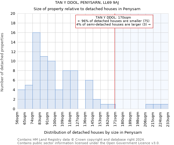 TAN Y DDOL, PENYSARN, LL69 9AJ: Size of property relative to detached houses in Penysarn