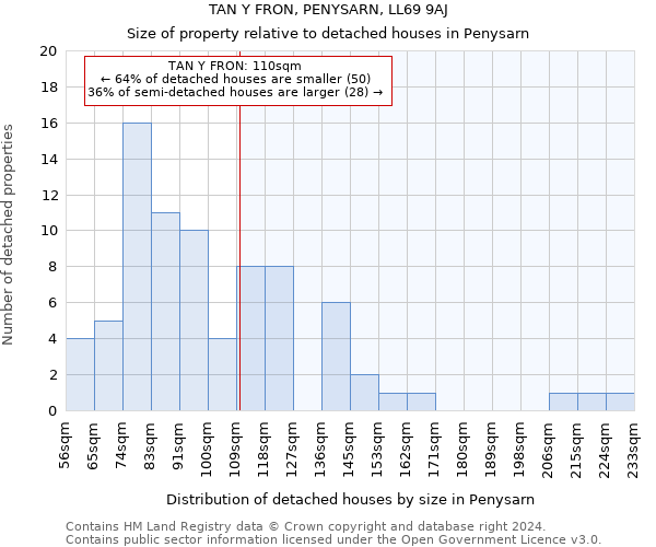 TAN Y FRON, PENYSARN, LL69 9AJ: Size of property relative to detached houses in Penysarn