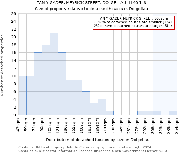 TAN Y GADER, MEYRICK STREET, DOLGELLAU, LL40 1LS: Size of property relative to detached houses in Dolgellau