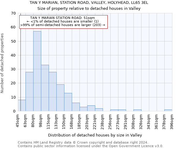 TAN Y MARIAN, STATION ROAD, VALLEY, HOLYHEAD, LL65 3EL: Size of property relative to detached houses in Valley