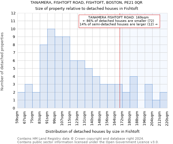 TANAMERA, FISHTOFT ROAD, FISHTOFT, BOSTON, PE21 0QR: Size of property relative to detached houses in Fishtoft