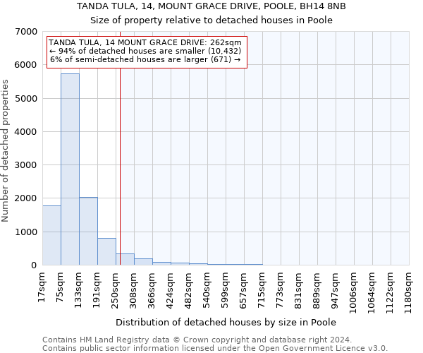 TANDA TULA, 14, MOUNT GRACE DRIVE, POOLE, BH14 8NB: Size of property relative to detached houses in Poole