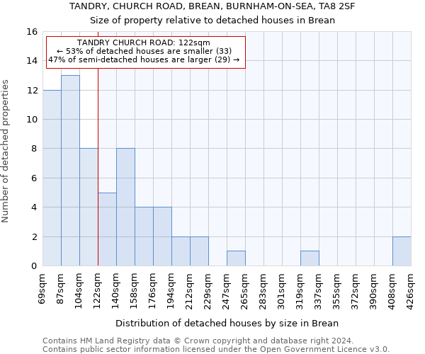 TANDRY, CHURCH ROAD, BREAN, BURNHAM-ON-SEA, TA8 2SF: Size of property relative to detached houses in Brean