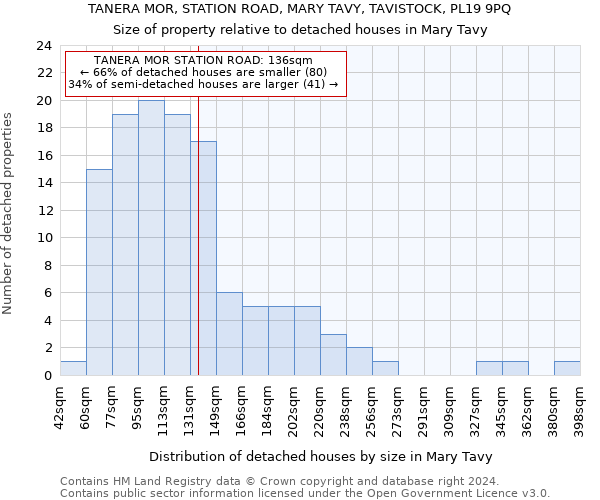 TANERA MOR, STATION ROAD, MARY TAVY, TAVISTOCK, PL19 9PQ: Size of property relative to detached houses in Mary Tavy