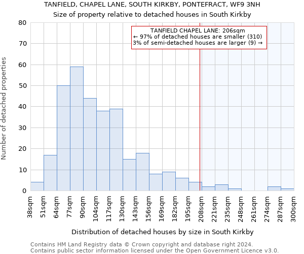 TANFIELD, CHAPEL LANE, SOUTH KIRKBY, PONTEFRACT, WF9 3NH: Size of property relative to detached houses in South Kirkby