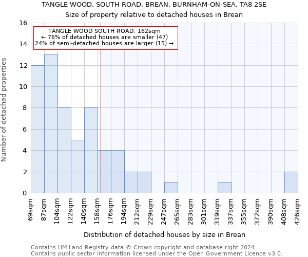 TANGLE WOOD, SOUTH ROAD, BREAN, BURNHAM-ON-SEA, TA8 2SE: Size of property relative to detached houses in Brean