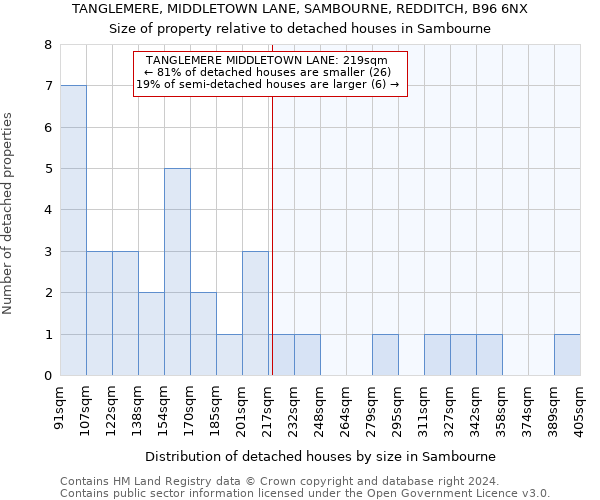 TANGLEMERE, MIDDLETOWN LANE, SAMBOURNE, REDDITCH, B96 6NX: Size of property relative to detached houses in Sambourne