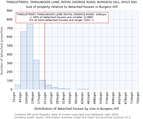 TANGLETREES, TANGLWOOD LANE, ROYAL GEORGE ROAD, BURGESS HILL, RH15 9SG: Size of property relative to detached houses in Burgess Hill