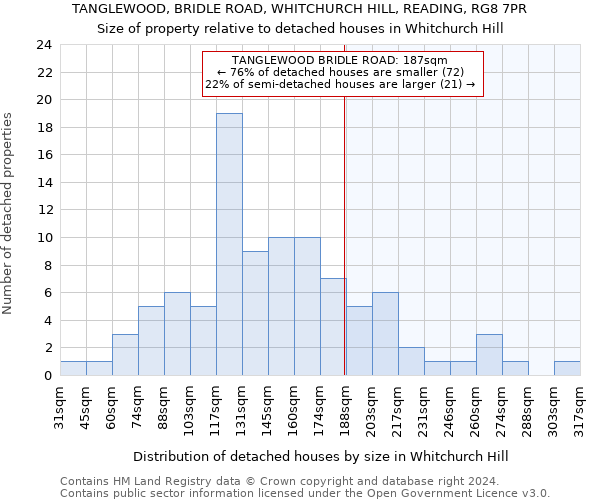 TANGLEWOOD, BRIDLE ROAD, WHITCHURCH HILL, READING, RG8 7PR: Size of property relative to detached houses in Whitchurch Hill