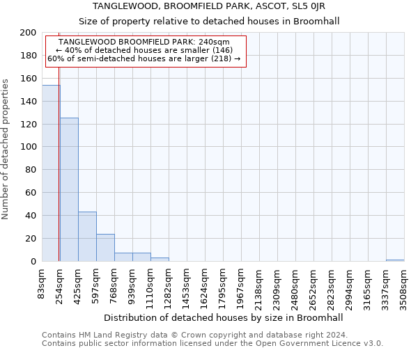 TANGLEWOOD, BROOMFIELD PARK, ASCOT, SL5 0JR: Size of property relative to detached houses in Broomhall