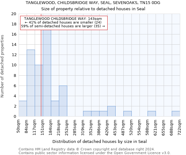 TANGLEWOOD, CHILDSBRIDGE WAY, SEAL, SEVENOAKS, TN15 0DG: Size of property relative to detached houses in Seal