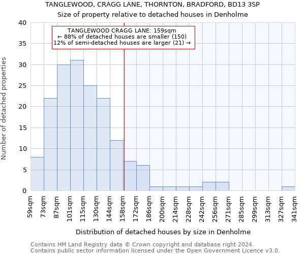 TANGLEWOOD, CRAGG LANE, THORNTON, BRADFORD, BD13 3SP: Size of property relative to detached houses in Denholme