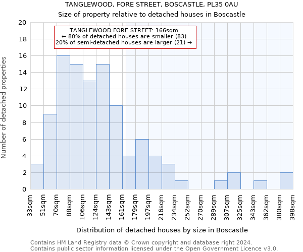 TANGLEWOOD, FORE STREET, BOSCASTLE, PL35 0AU: Size of property relative to detached houses in Boscastle